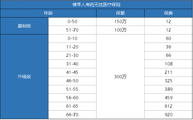 橫琴藥無憂醫(yī)療險怎么樣？