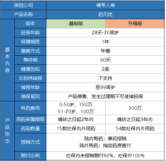 橫琴藥無憂醫(yī)療險怎么樣？