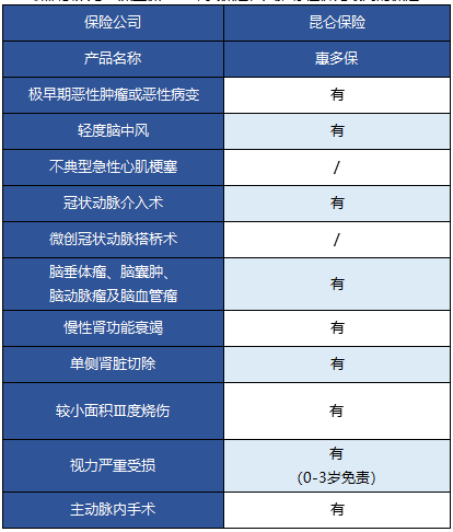   昆侖健康的惠多保重疾險怎么樣？