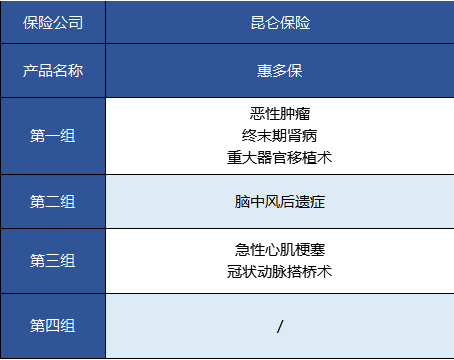   昆侖健康的惠多保重疾險怎么樣？