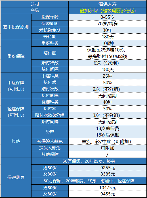  海保人壽的倍加爾保重疾險(xiǎn)怎么樣？