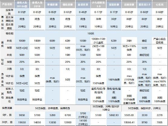  太平洋保險公司那一款重疾險最值得買？