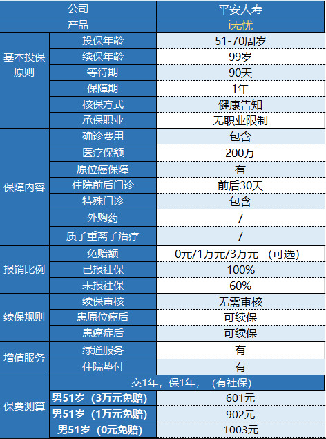 平安i無憂防癌醫(yī)療險有什么特點？