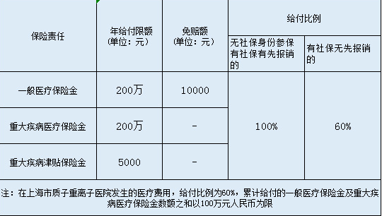 英大百萬安惠醫(yī)療保險怎么樣？