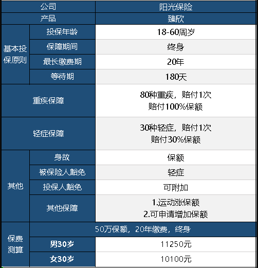  陽(yáng)光臻欣重疾險(xiǎn)怎么樣 值不值得買？