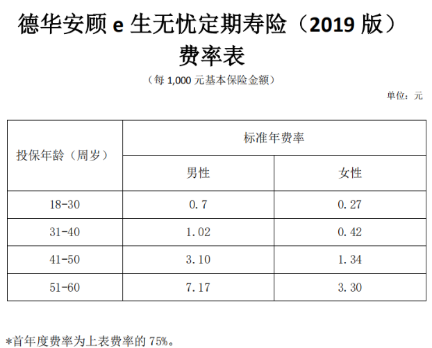 德華安顧e生無憂定期壽險2019版怎么樣 值不值得買？