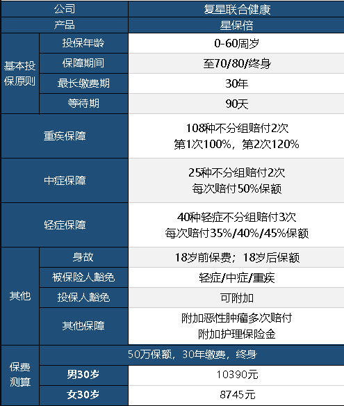 復(fù)星聯(lián)合星保倍怎么樣 值不值得購買？