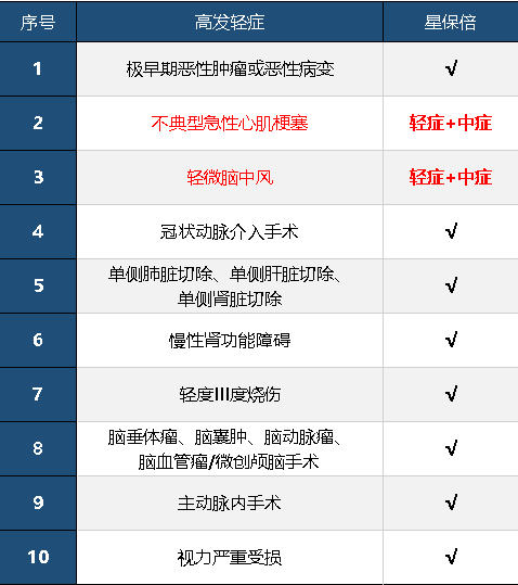 復(fù)星聯(lián)合星保倍怎么樣 值不值得購買？