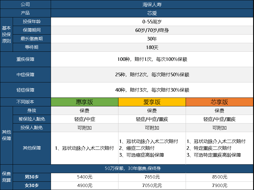  芯愛重疾險升級了，升級后的產(chǎn)品怎么樣呢？