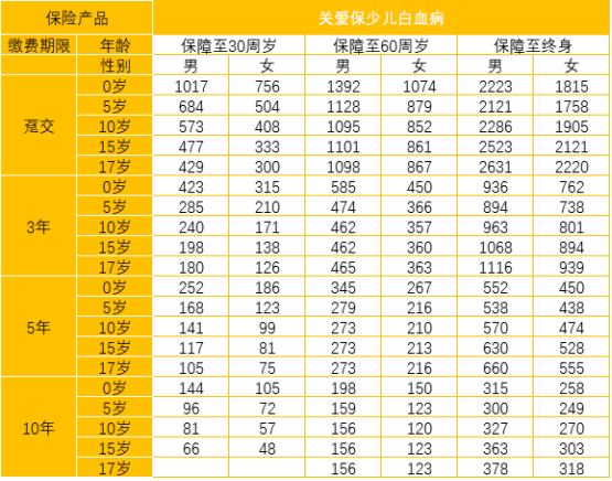  太平洋關(guān)愛保少兒白血病疾病保險怎么樣 值不值得買？