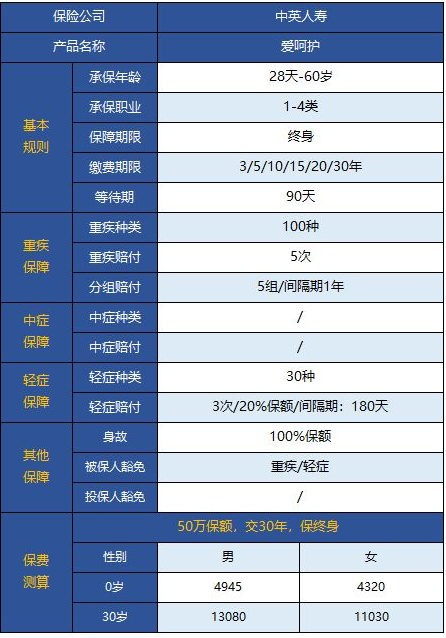  中英愛呵護重疾險怎么樣 值不值得買？