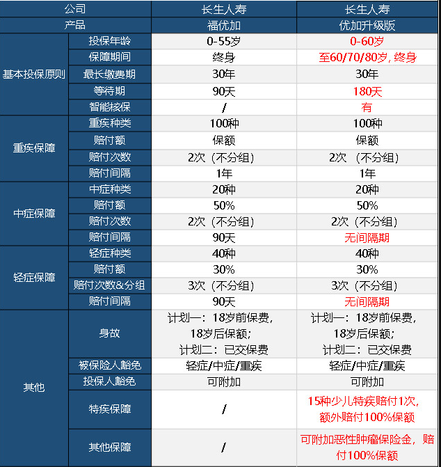 長生優(yōu)加升級版重疾險怎么樣 值不值得買？