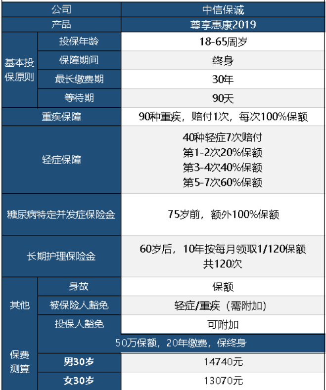 中信保誠(chéng)尊享惠康2019怎么樣 值不值得買(mǎi)？